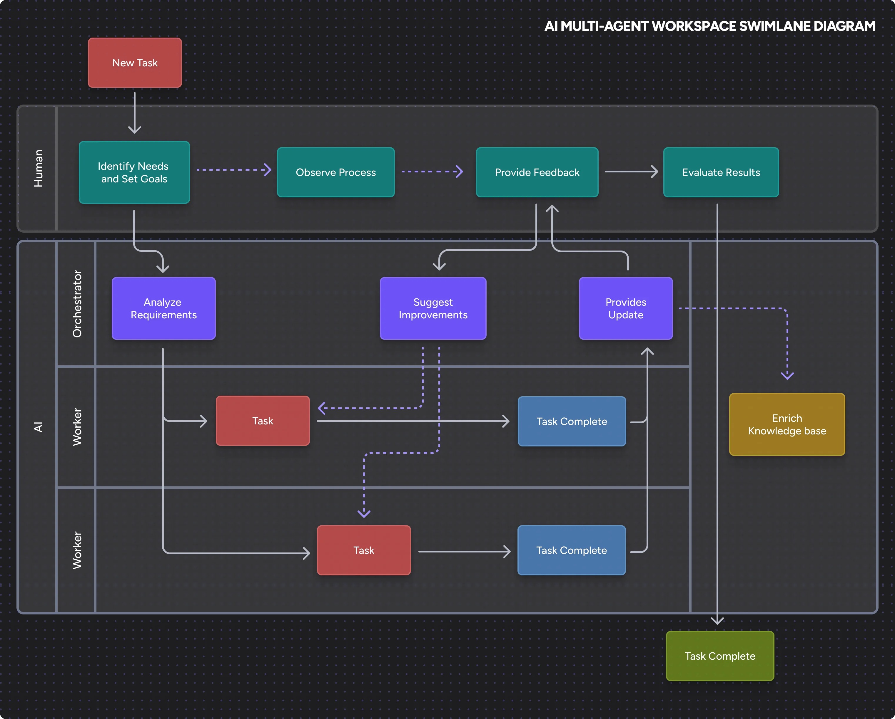 Multi-agent flow diagram