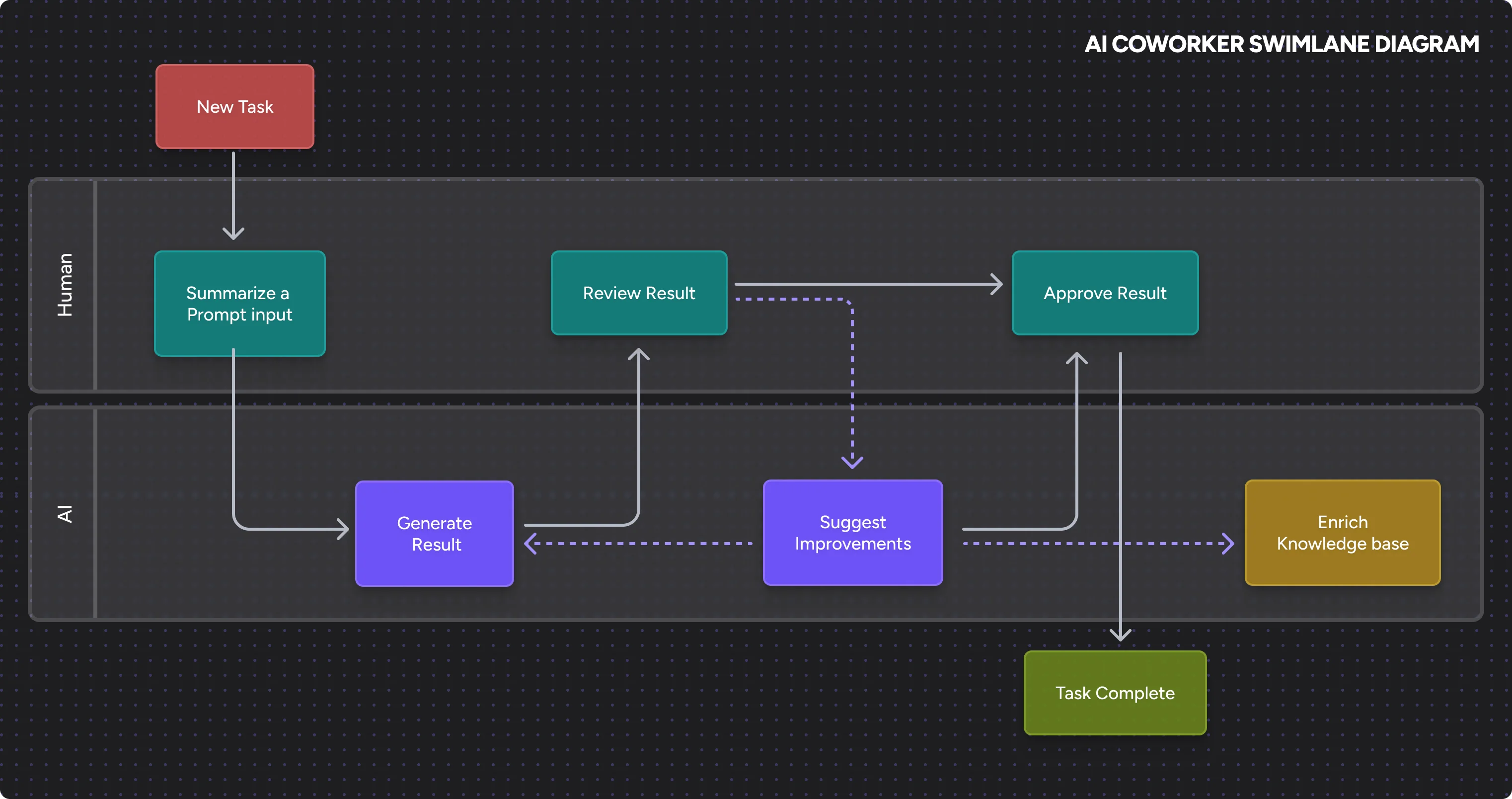 AI coworker flow diagram