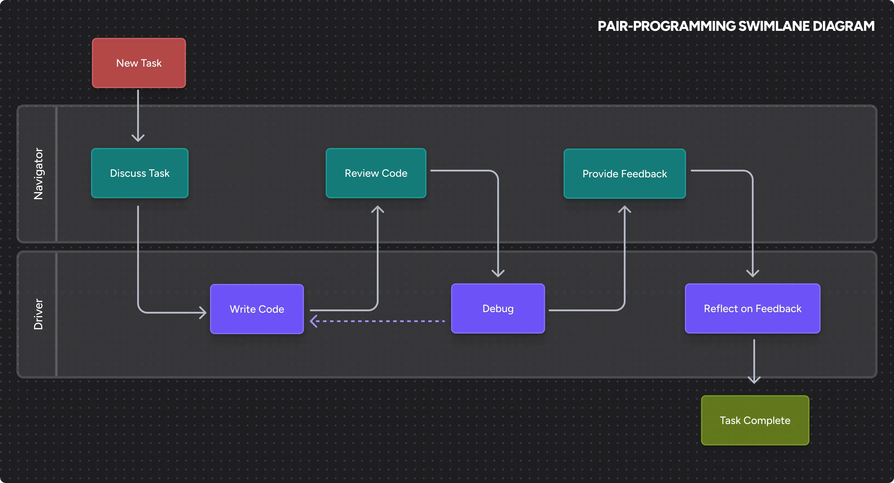 Pair programming diagram